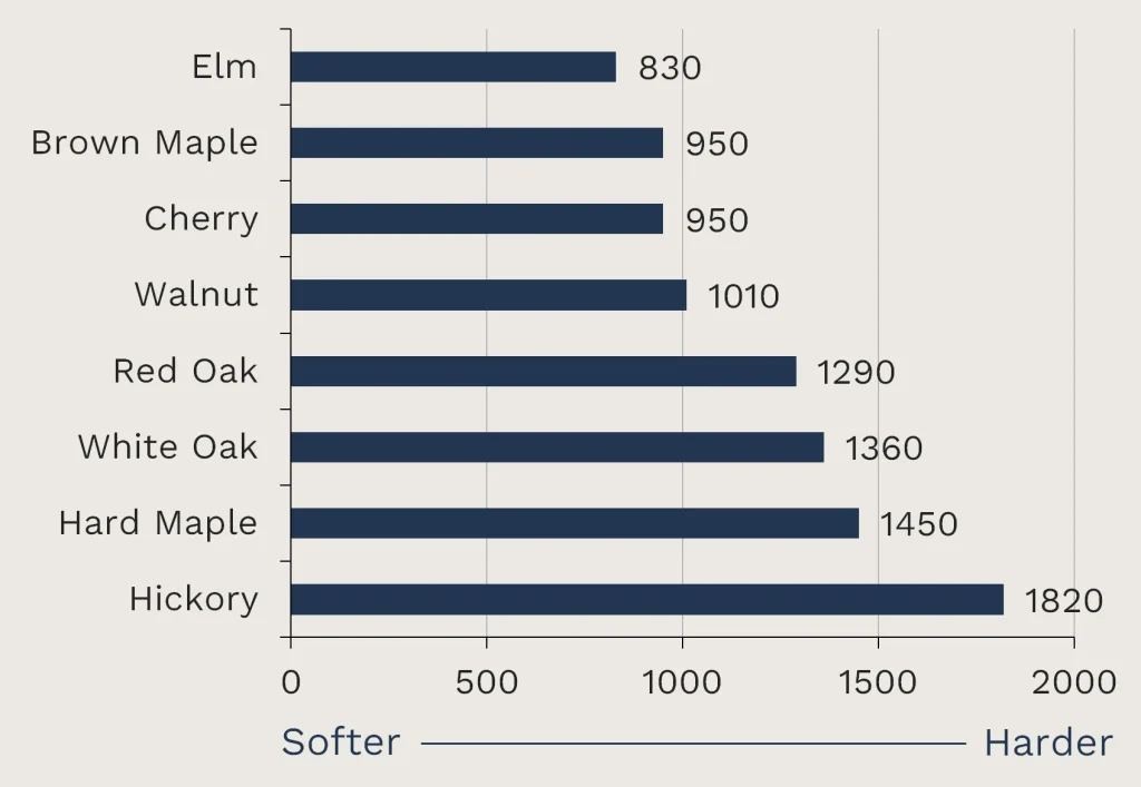 Graph comparing the hardness of solid woods commonly used in Amish Furniture